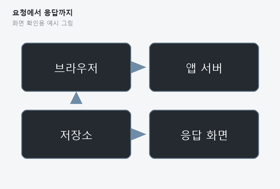 브라우저, 앱 서버, 저장소, 응답으로 이어지는 예시 그림
